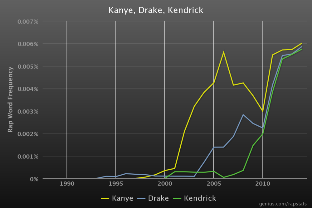 Cover image for Rap Genius Trends
